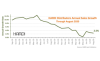 HARDI Revenue Increase