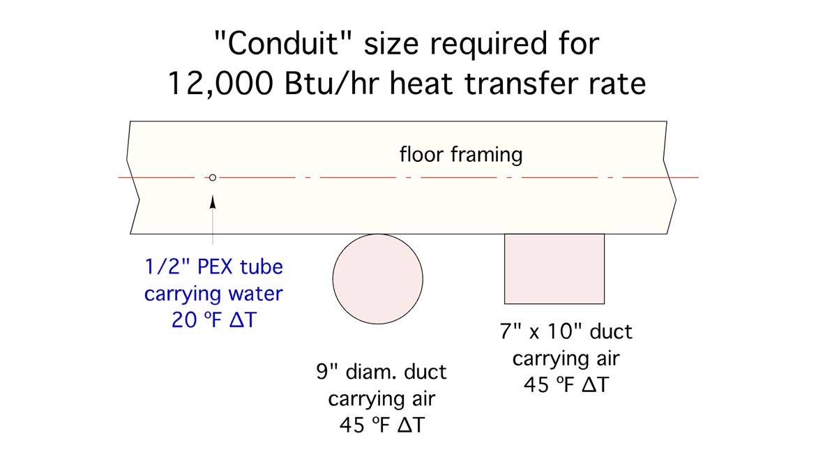 Figure 5 Required conduit size