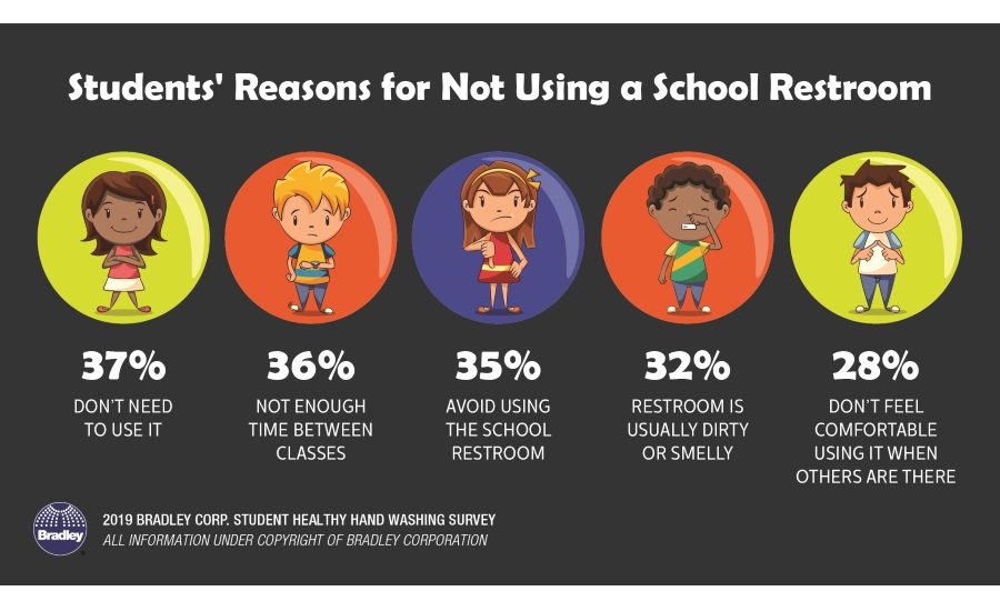 Clean public restrooms attract customers, Bradley Corp. survey says