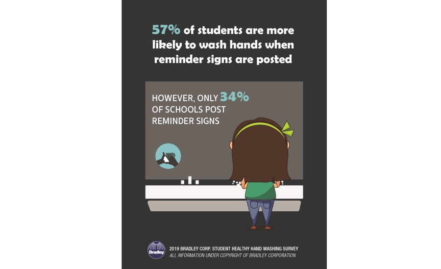 Clean public restrooms attract customers, Bradley Corp. survey says