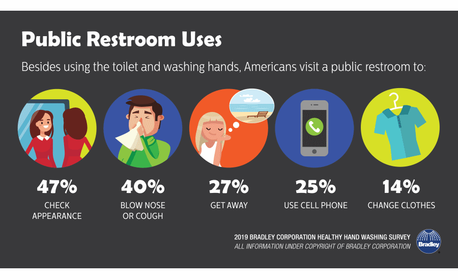 Why Americans rely on public restrooms 20190701 Supply House Times